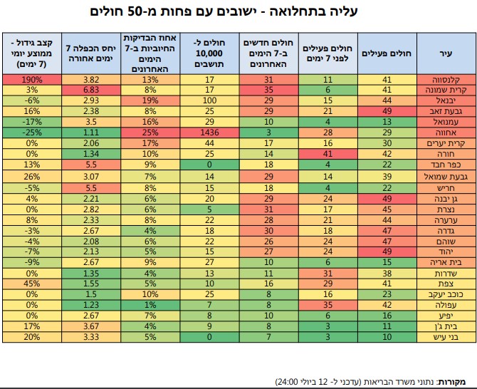 נתונים חולה קורונה בגבעת שמואל