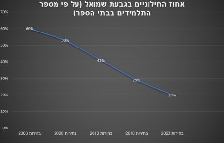 כסא או אידיאולוגיה: מה הוביל לקריסתה של המפלגה החילונית בגבעת שמואל